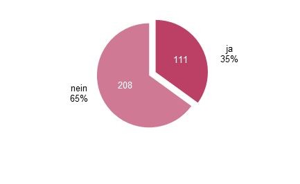 Grafik: Gibt es in Ihrem Museum hauptamtliche Wissenschaftler:innen?